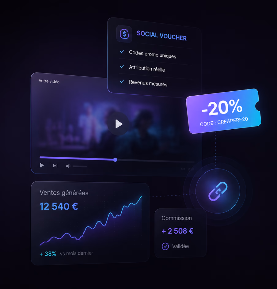 Creaperf — dashboard Social Voucher avec codes promo trackés, attribution réelle et revenus mesurés