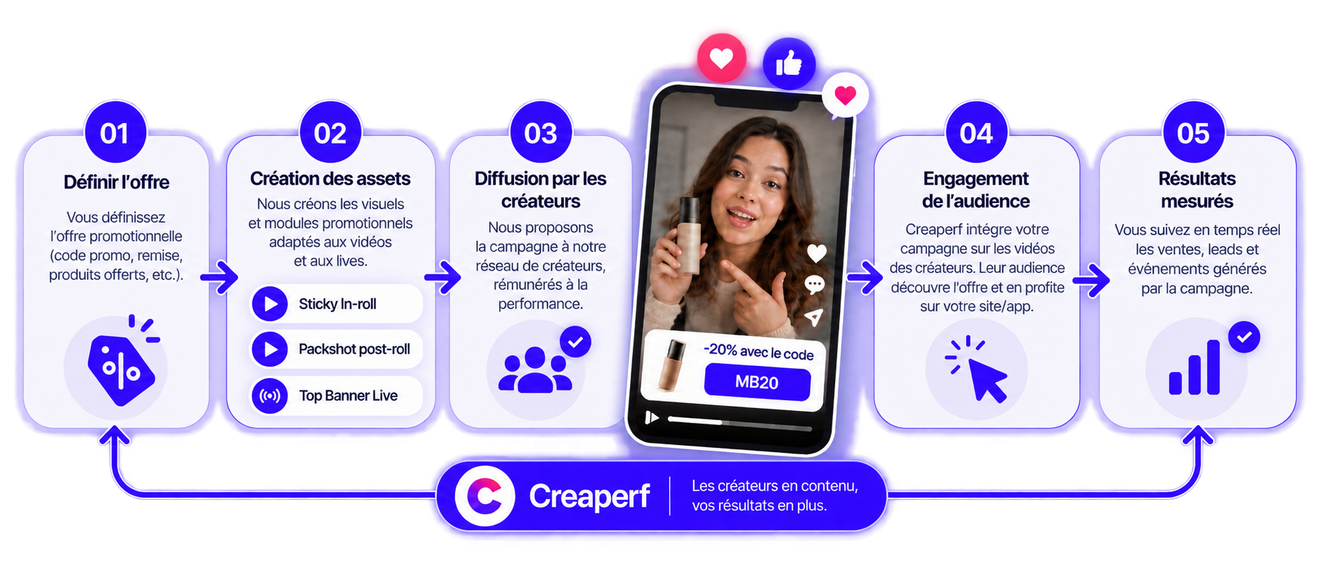 Fonctionnement Creaperf : création de campagne, activation des créateurs et mesure des résultats